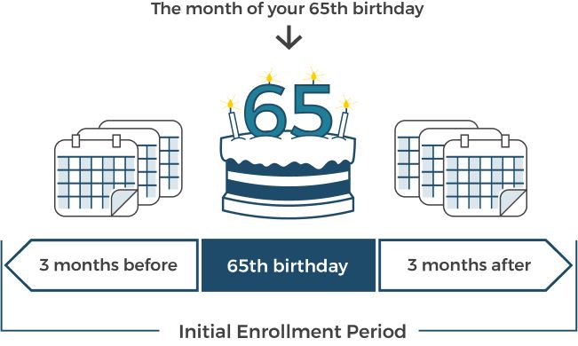 An infographic shows when you can enroll in Medicare.