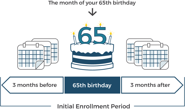 An infographic shows when you can enroll in Medicare.