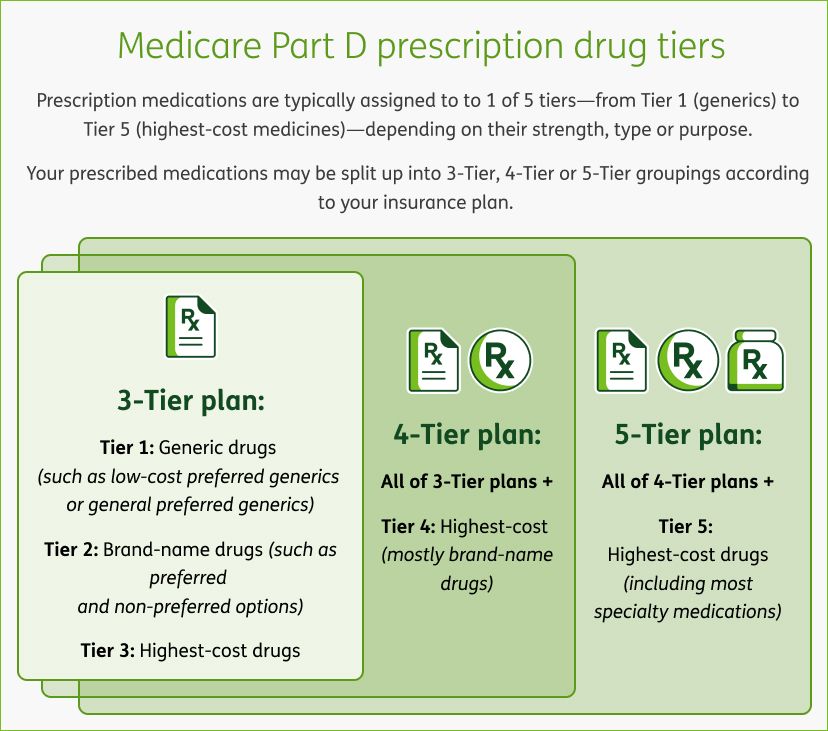 Medicare Part D prescription drug tiers