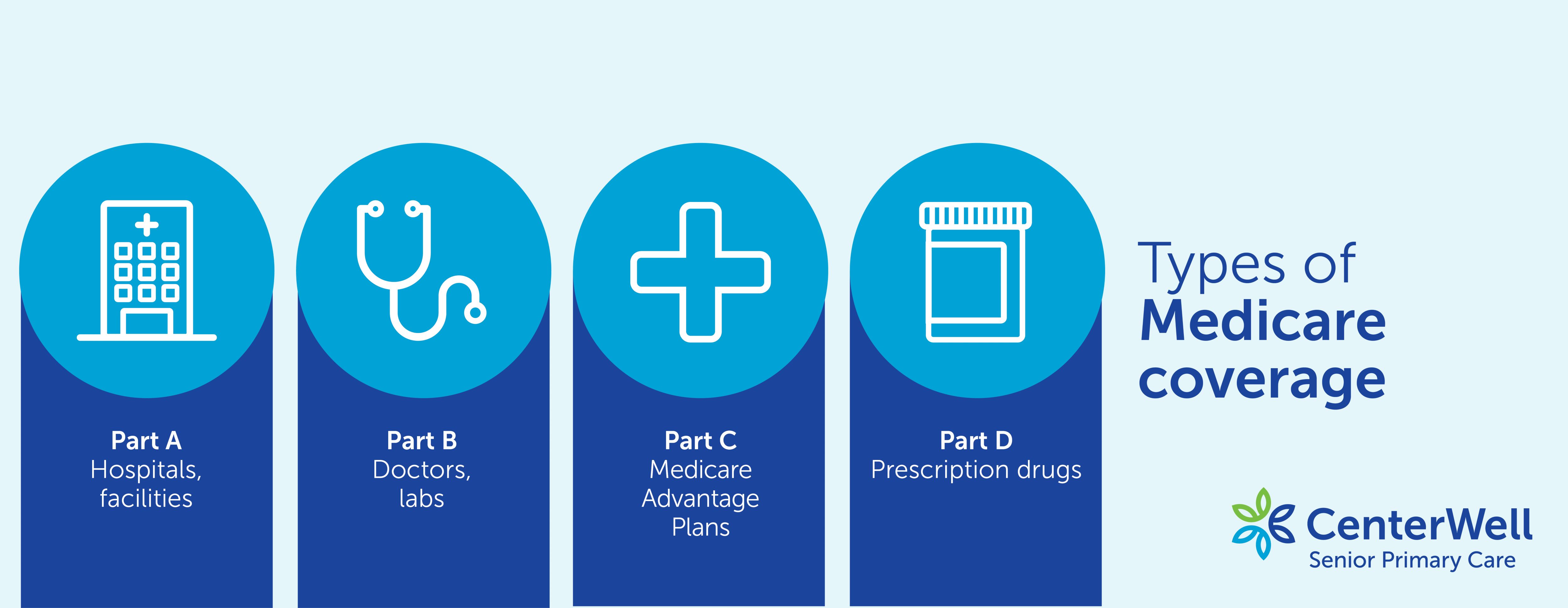 Types of Medicare coverage