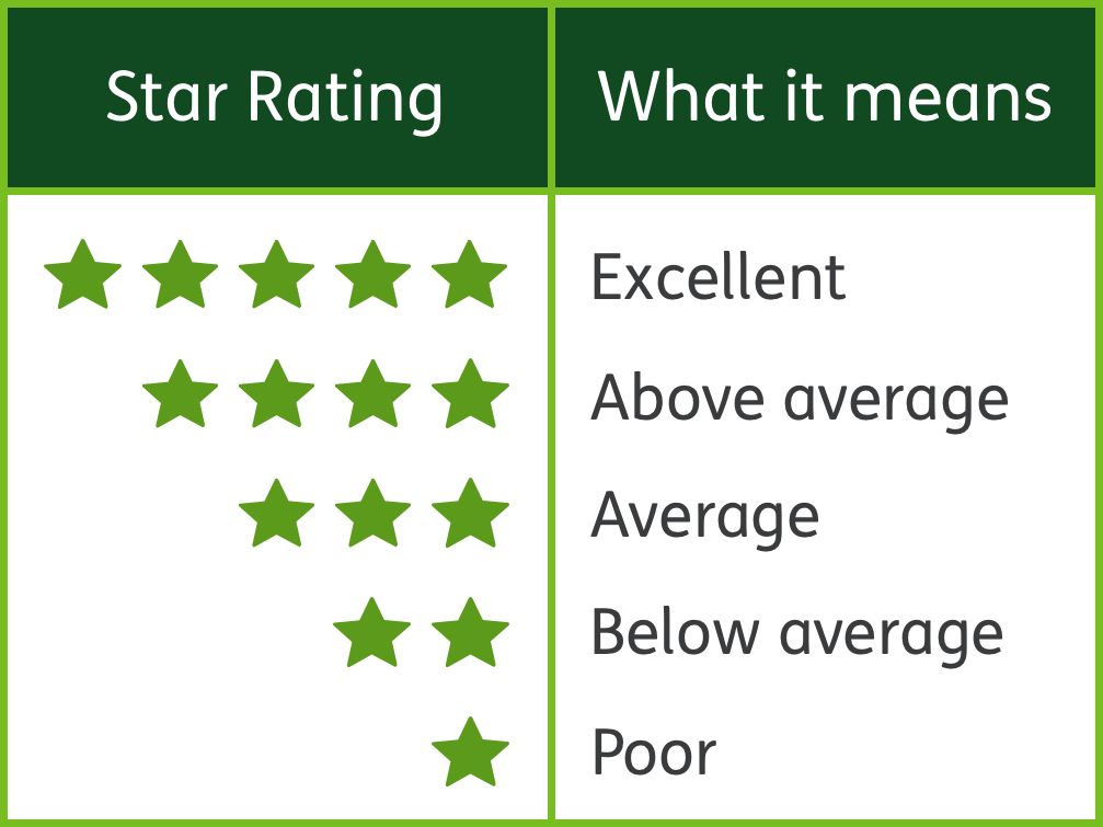 medicare star rating test