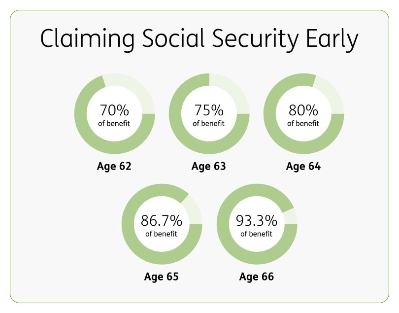 Social Security benefit amounts when claimed early